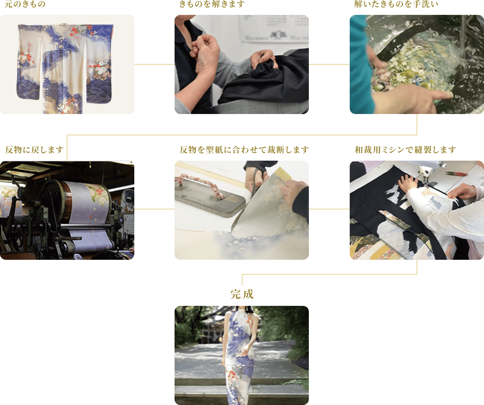 きものドレスへの加工工程のイメージ